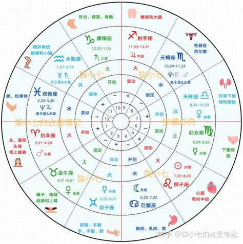 星盤格局|1.5 星盘整体分析